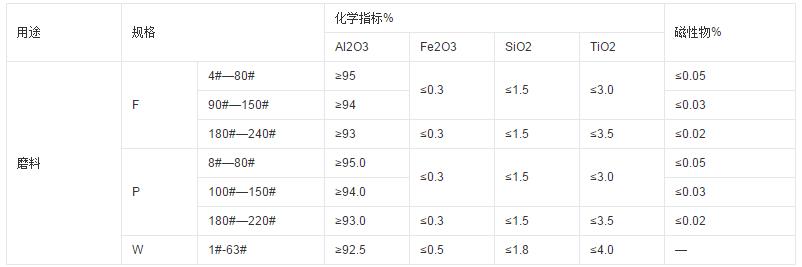 棕刚玉含量等级